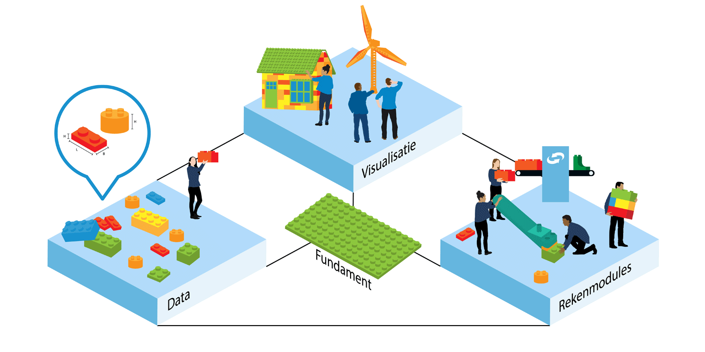 blokken met data, visualisatie en rekenmodules en een funcament die onderling zijn verbonden