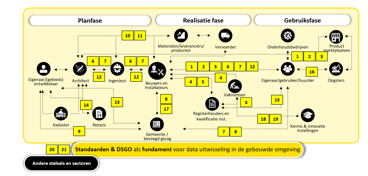 Afbeelding standaarden en DSGO als fundament voor datauitwisseling gebouwde omgeving, bron digigo